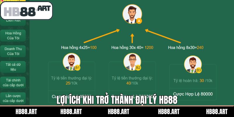 Các ưu điểm nổi bật khi hợp tác với thương hiệu HB88 